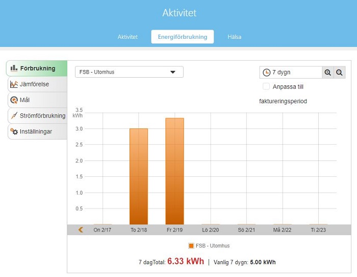 Bild på elförbrukning